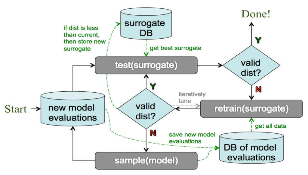  Efficient learning of accurate surrogates for simulations of complex systems (Nature Machine Intelligence, May 2024) 