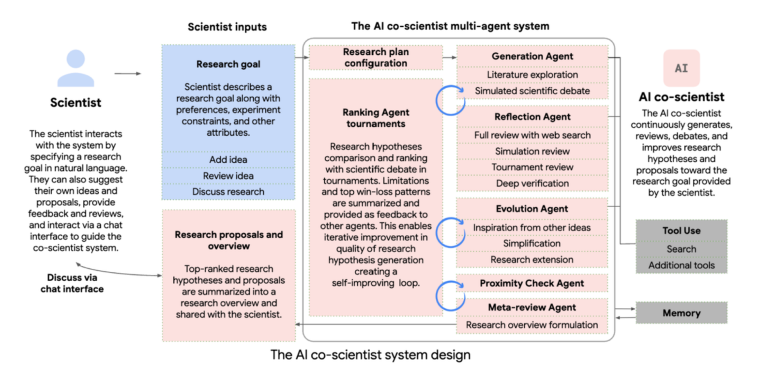 Google AI Co-Scientist | AI co-scientist multi-agent system and interaction paradigm between the system and the scientist.